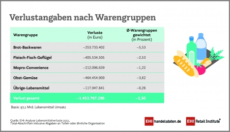 Weniger Lebensmittelverluste im Handel -